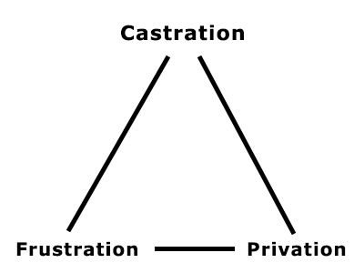 relation entre la castration, la frustration et la privation